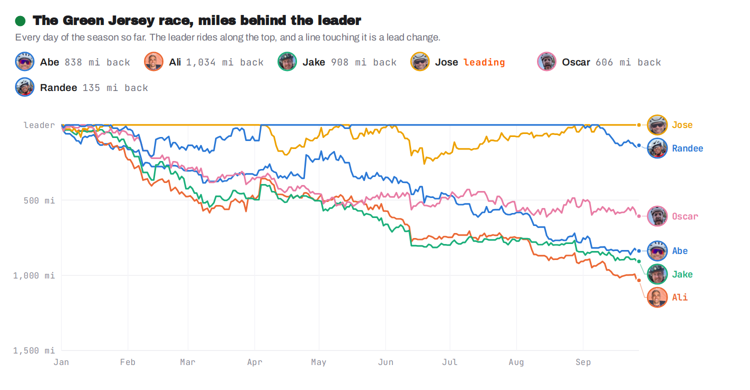 The green jersey race, miles behind the leader