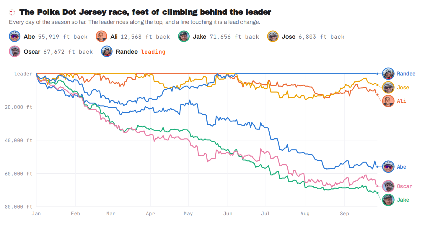 The polka dot race, feet of climbing behind the leader